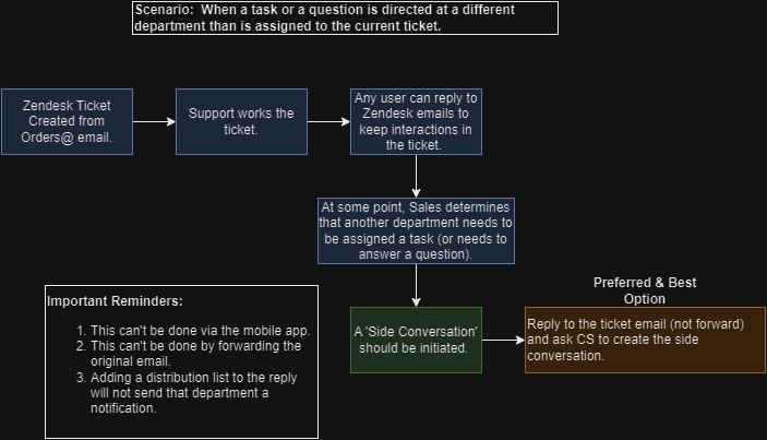 Zendesk - Side Convo Workflow.drawio.png